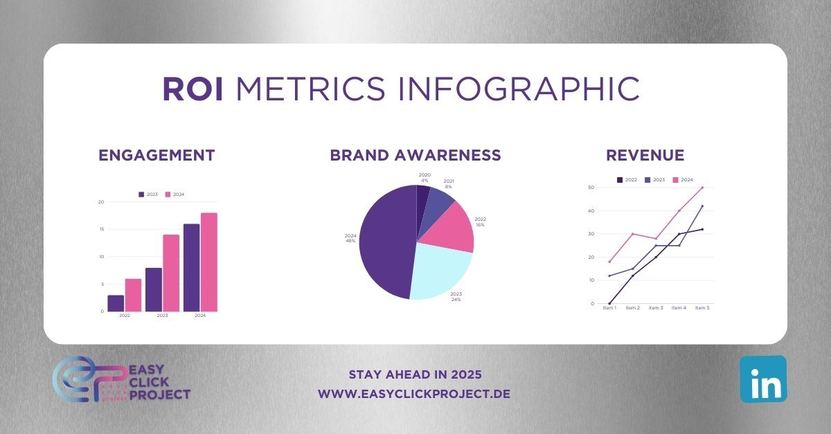 Why Businesses Can’t Afford to Ignore the ROI of Social Media in 2025