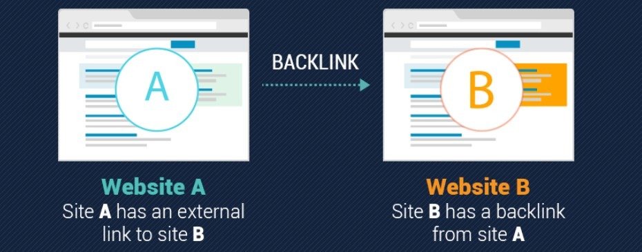 Backlinks performance